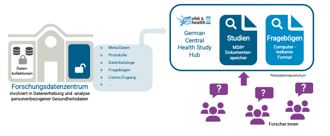 Publication of study data Image